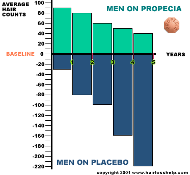 Show hair counts from patients using Propecia in the 5 year clinical study
